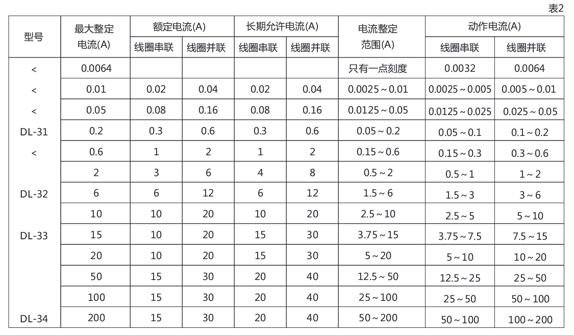 DL-32電流繼電器詳細參數 DL-32電流繼電器詳細參數