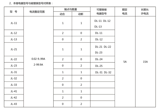 JL-12繼電器型號和被替換型號對照表 JL-12繼電器型號和被替換型號對照表