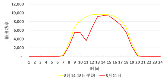 太陽能輸出功率曲線圖 太陽能輸出功率曲線圖